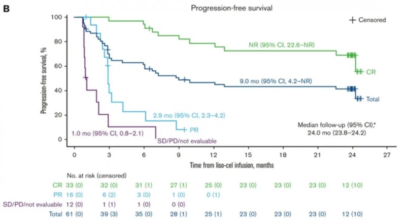 liso-cel CAR-T治疗淋巴瘤的中位无进展生存时间