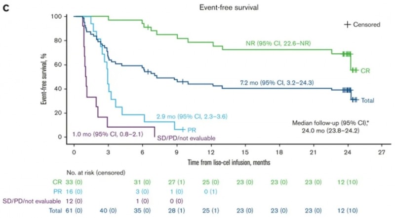 liso-cel CAR-T治疗淋巴瘤的中位总生存期