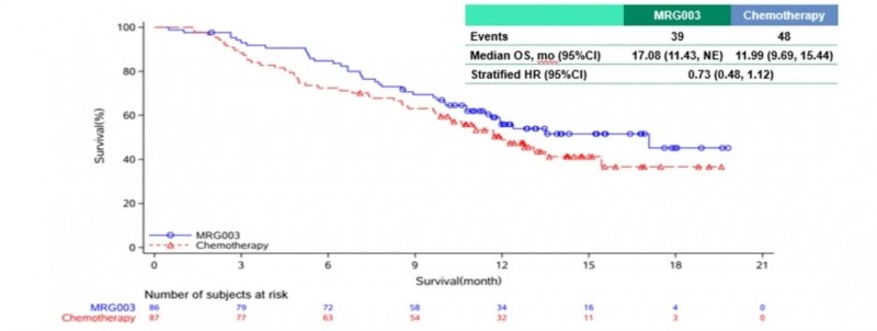维贝柯妥塔单抗治疗晚期鼻咽癌的中位总生存期