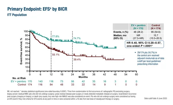 恩诺单抗联合帕博利珠单抗治疗膀胱癌的数据