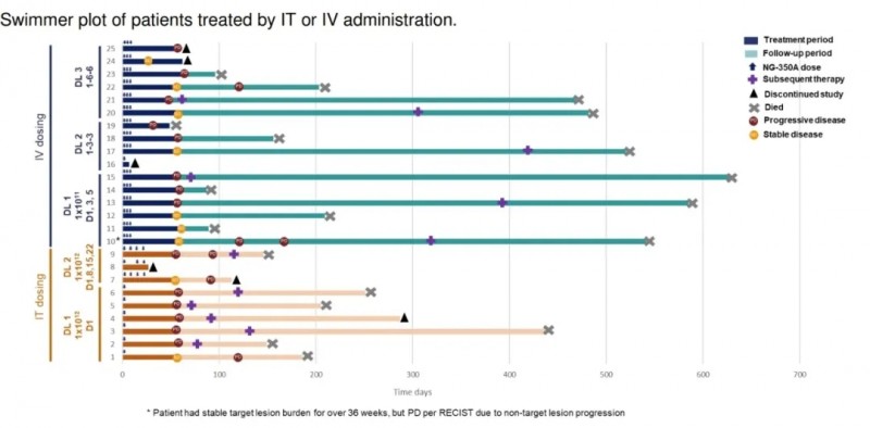 NG-350A治疗直肠癌的数据