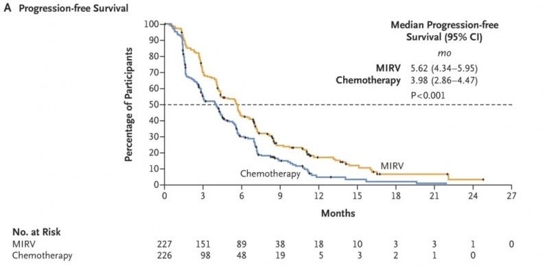 索米妥昔单治疗铂耐药卵巢癌的无进展生存期