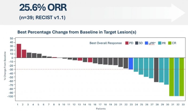 Lifileucel治疗肺癌的疾病控制率