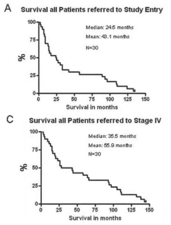 mRNA癌症疫苗治疗肾癌的总体生存期数据
