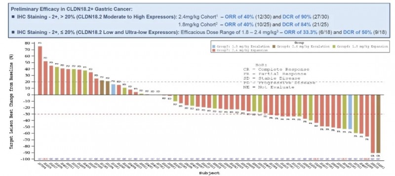 ATG-022治疗胃癌的缓解率表现