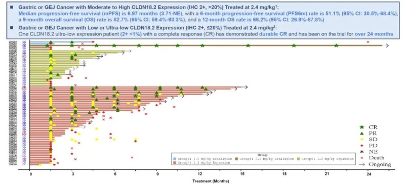 ATG-022治疗胃癌的生存期数据