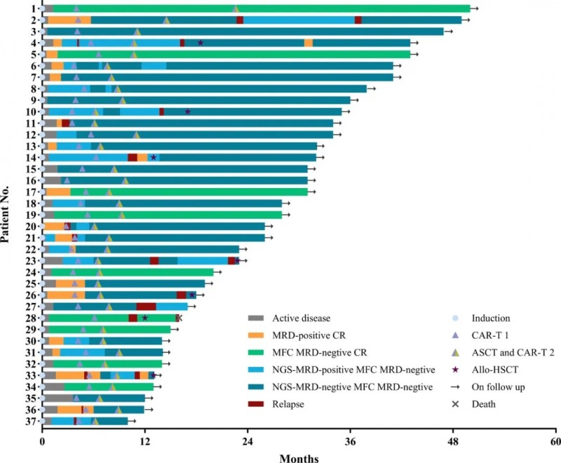 CAR-T三明治疗法治疗白血病的持续缓解数据