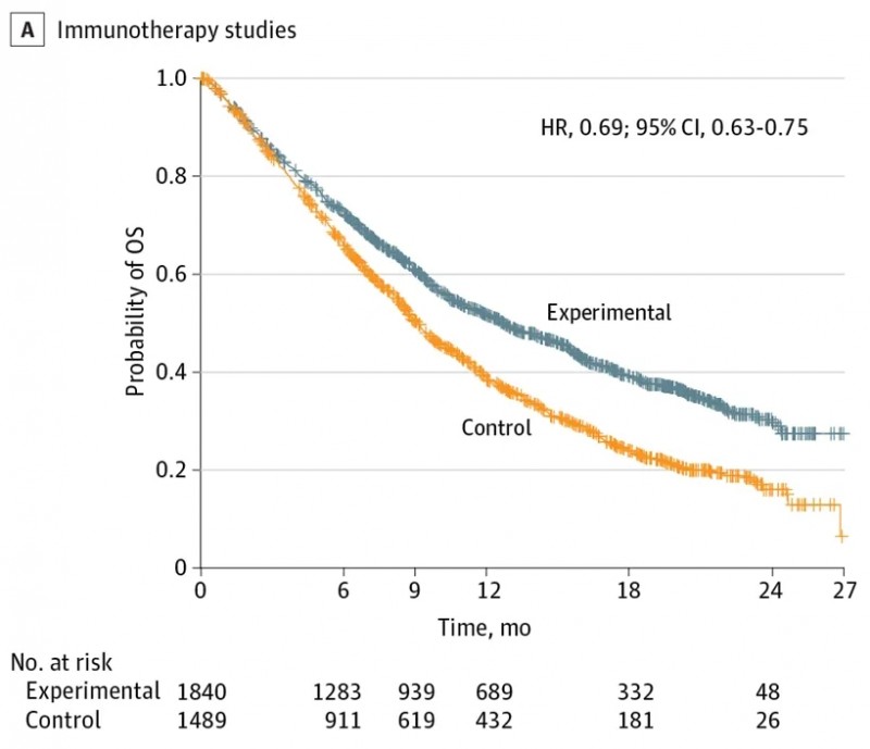 免疫疗法和化疗组的总生存期对比