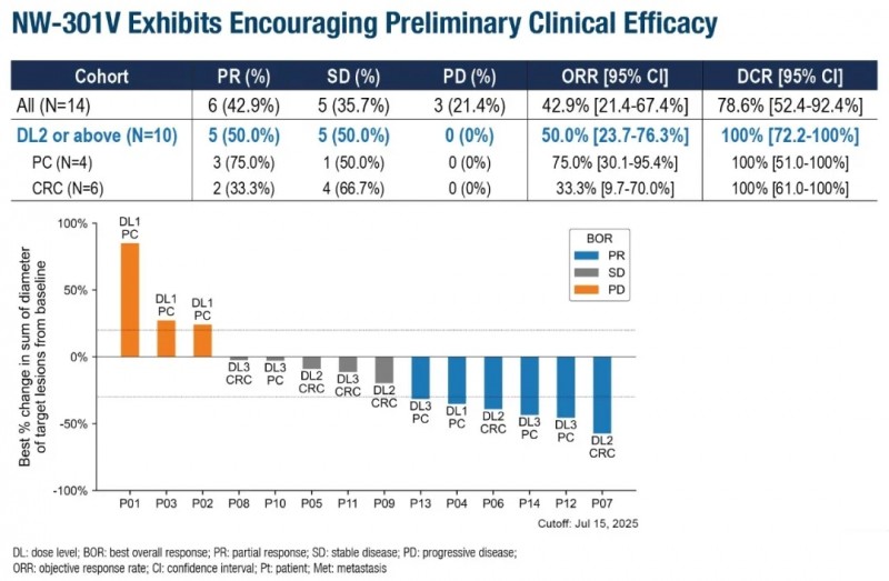 NW-301V治疗的缓解数据