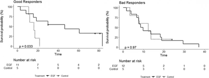 CIMAvax-EGF疫苗的治疗数据