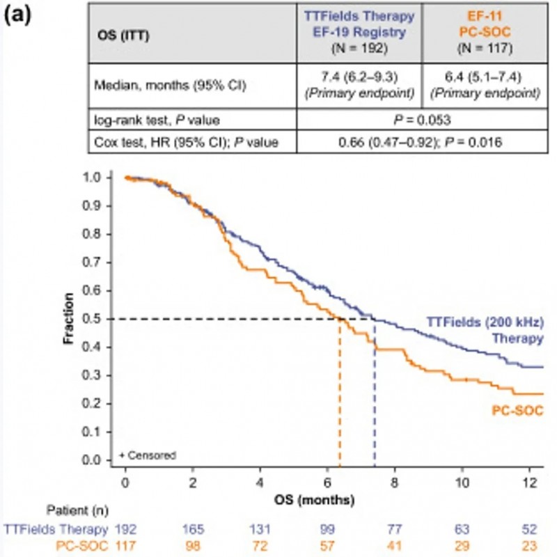 TTFields单药治疗胶质母细胞瘤的数据