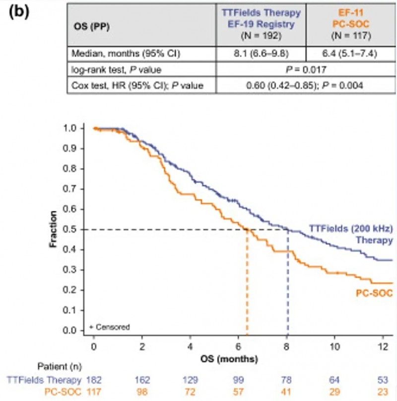 TTFields电场治疗单用治疗胶质母细胞瘤的生存率数据