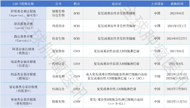 中国获批的CAR-T细胞疗法