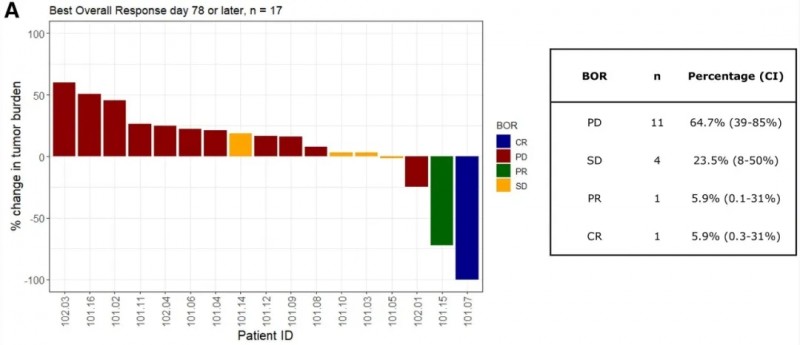 TIL+TILT-123疗法治疗黑色素瘤的客观缓解和疾病控制数据