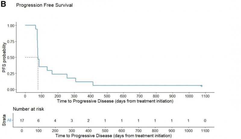 TIL+TILT-123疗法治疗黑色素瘤的无进展生存期