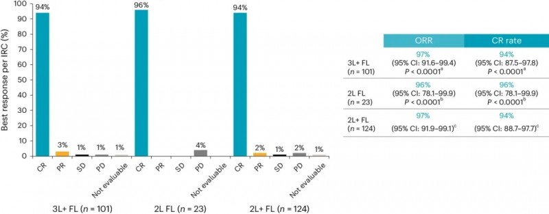 Breyanzi治疗淋巴瘤的数据