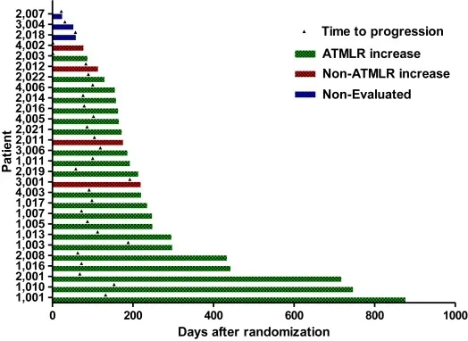 自体肿瘤裂解物树突状细胞疫苗治疗转移性结直肠癌的数据