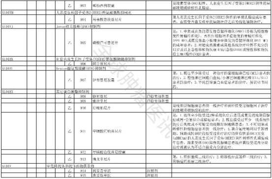 2025年版医保目录西药部分