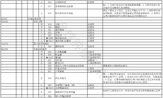 2025年版医保目录西药部分