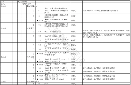 2025年版医保目录西药部分