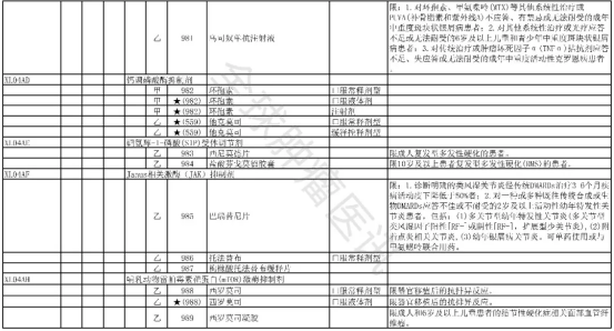 2025年版医保目录西药部分