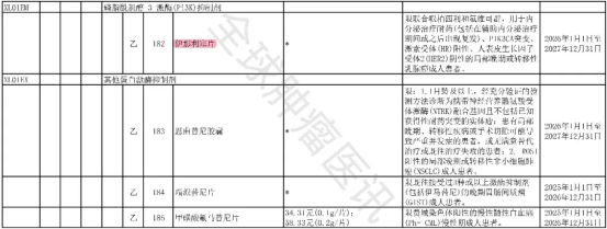 2025年版医保目录协议期内谈判西药部分