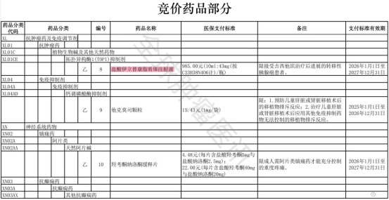 2025年版医保目录协议期内谈判西药部分