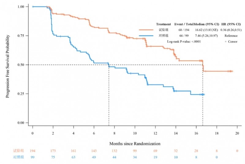 库莫西利治疗数据