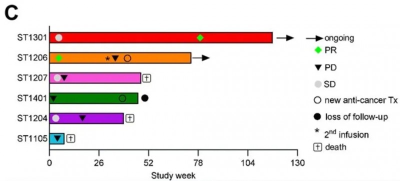 SCG101治疗肝癌的缓解持续时间