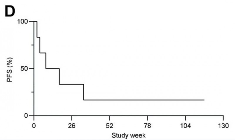 SCG101治疗肝癌的数据