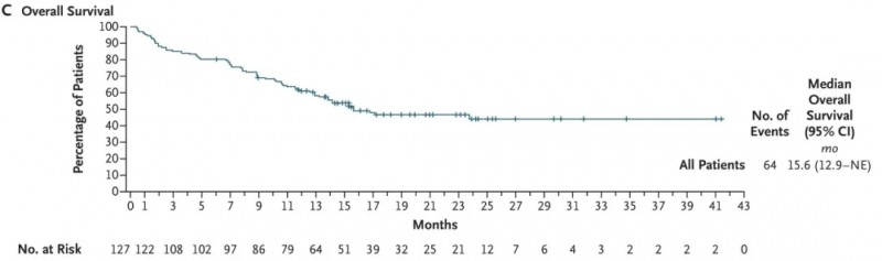 obe-cel治疗白血病的中位总生存期