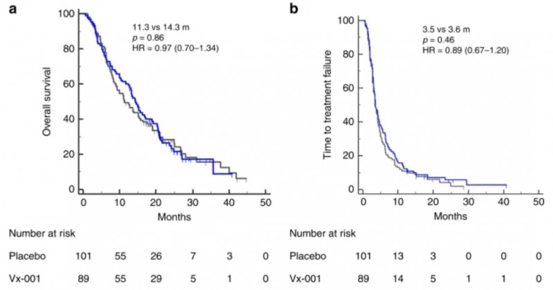 Vx-001疫苗治疗肺癌的数据