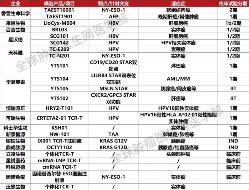TCRT细胞疗法临床试验