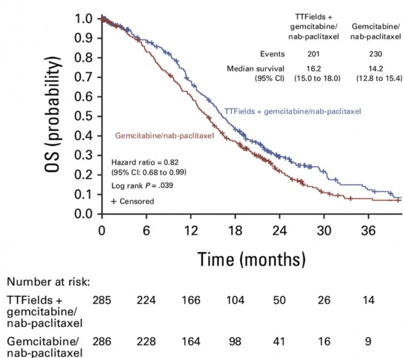TTFields治疗胰腺癌的数据