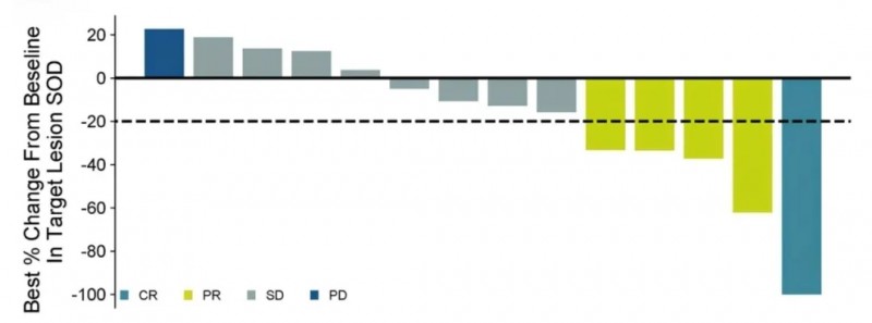 TIL疗法GT101治疗数据