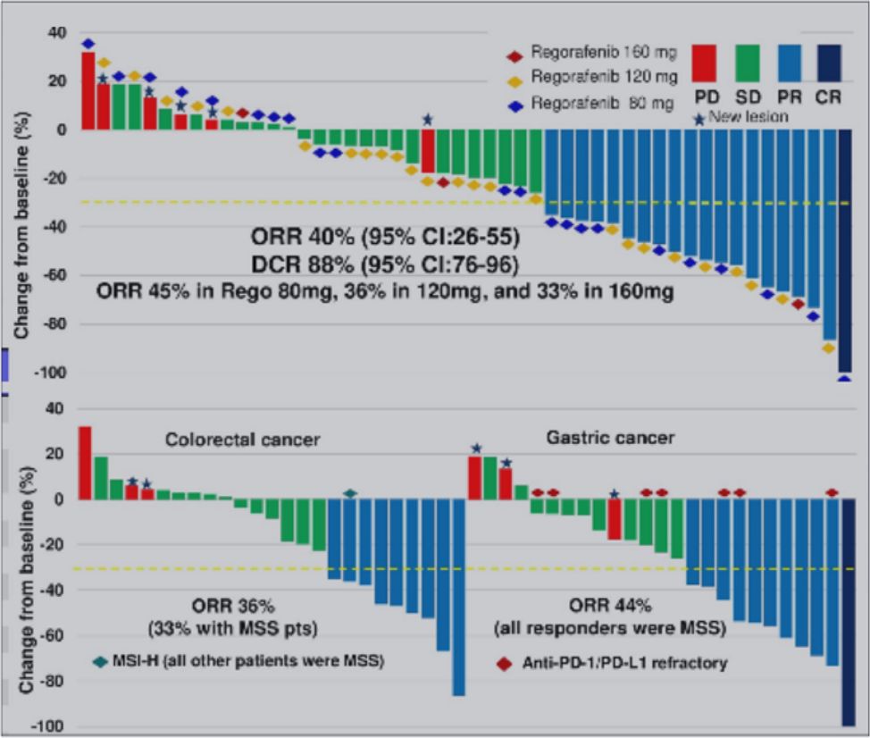 MSS结直肠癌的新突破：regorafenib（Stivarga）+nivolumab