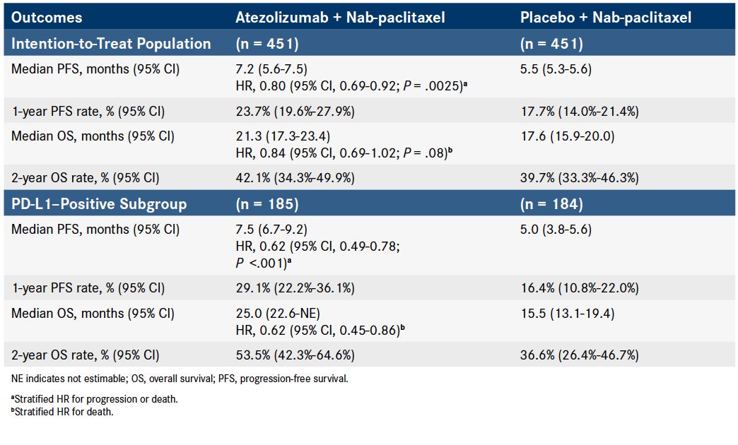 三阴乳腺癌免疫疗法临床试验结果