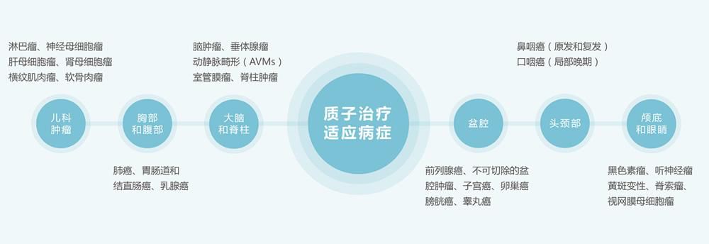 质子治疗适应症.