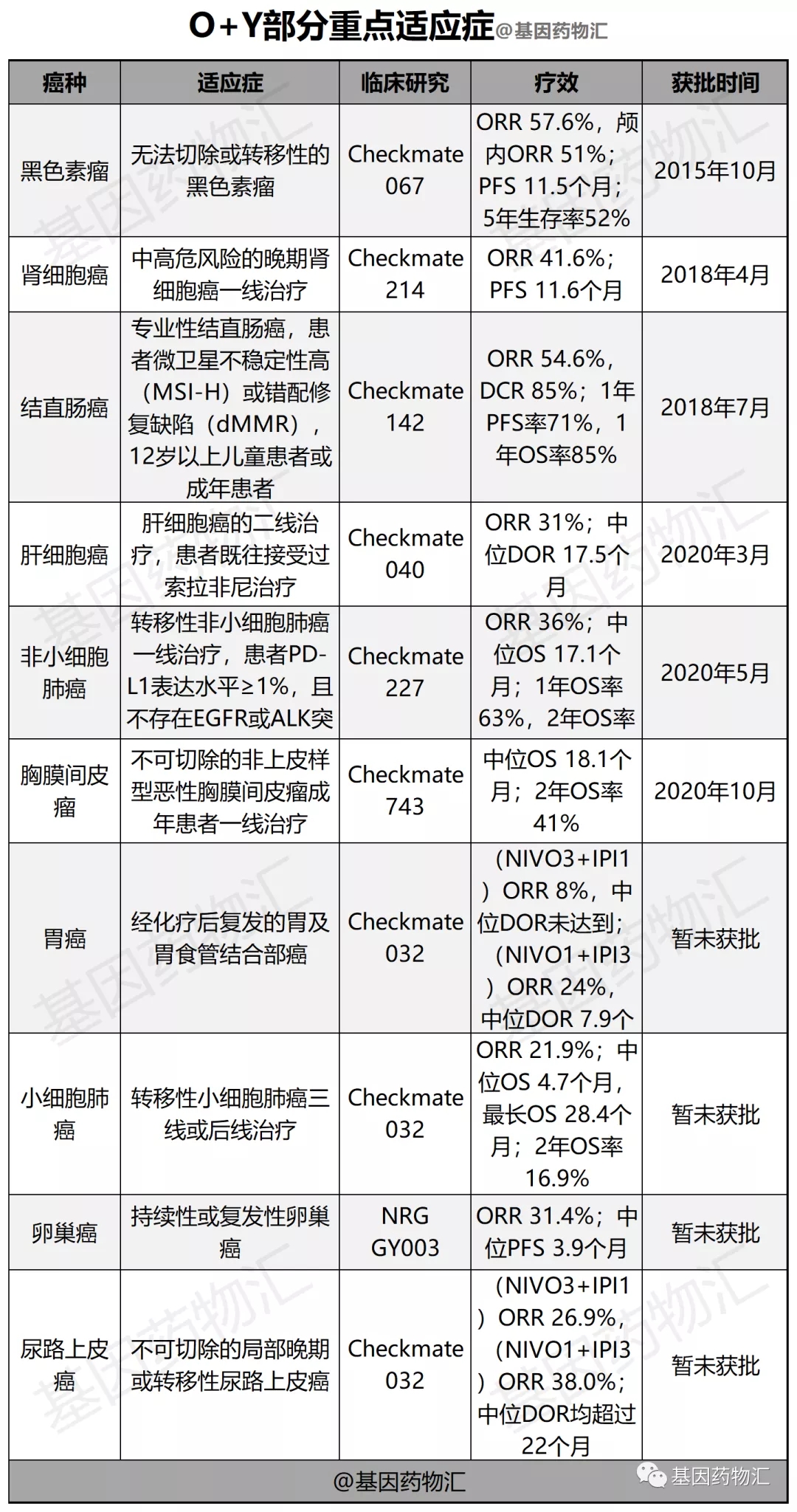 纳武单抗联合伊匹单抗获批适应症