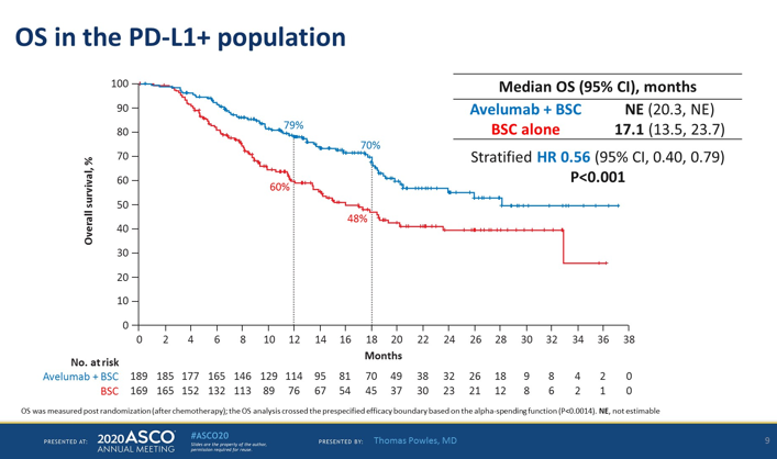 Avelumab + BSC治疗尿路上皮癌的数据