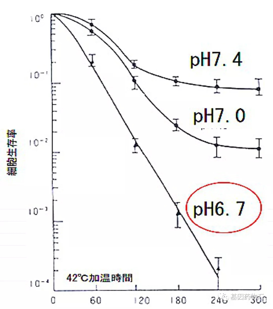 温度和癌细胞生存率的关系