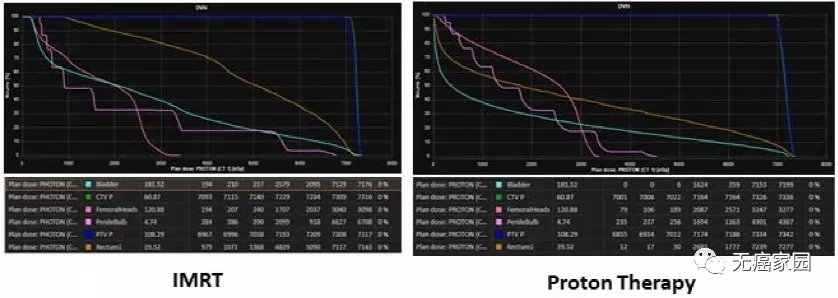 前列腺癌质子治疗和X射线辐射剂量对比