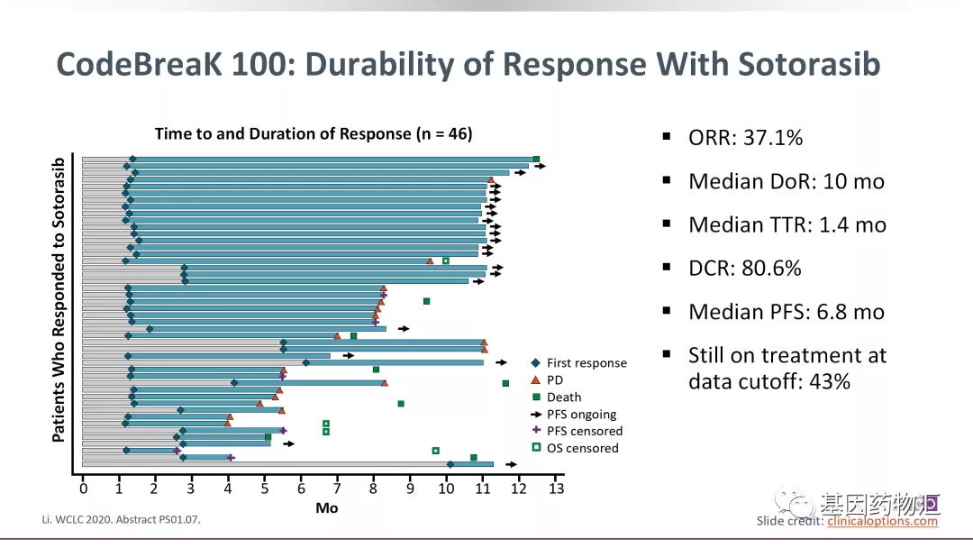Sotorasib治疗数据 Sotorasib治疗数据