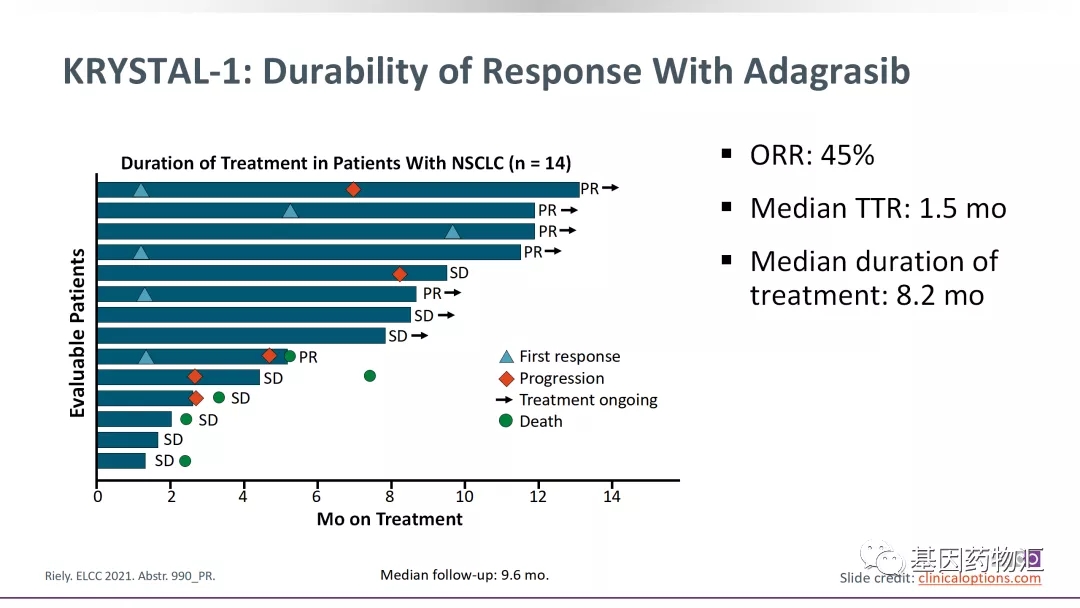 Adagrasib治疗数据 Adagrasib治疗数据