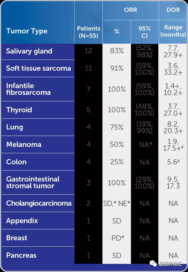 拉罗替尼治疗数据 拉罗替尼治疗数据