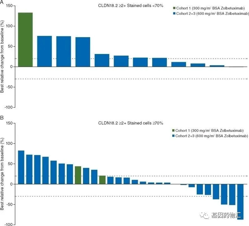 Zolbetuximab治疗数据 Zolbetuximab治疗数据