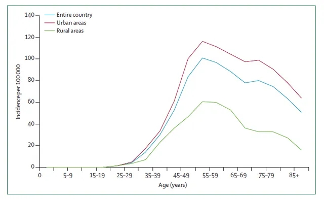 国内登记区域内女性乳腺癌特定年龄组发病率数据