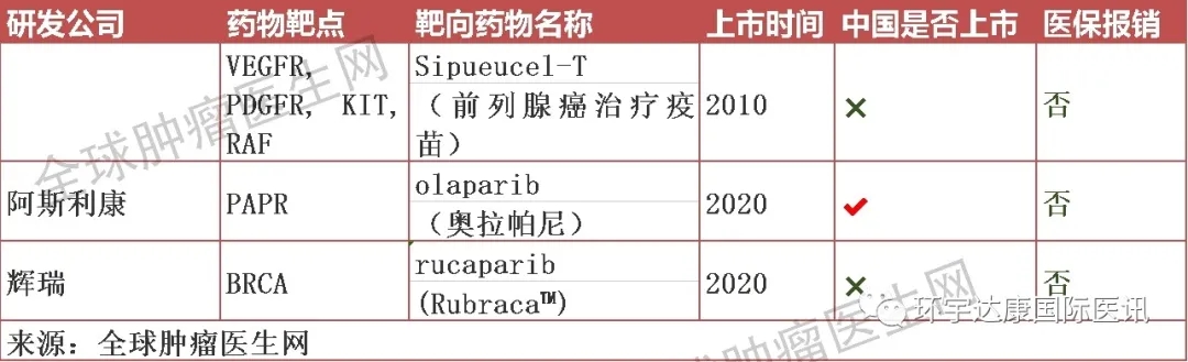 前列腺癌靶向药物 前列腺癌靶向药物