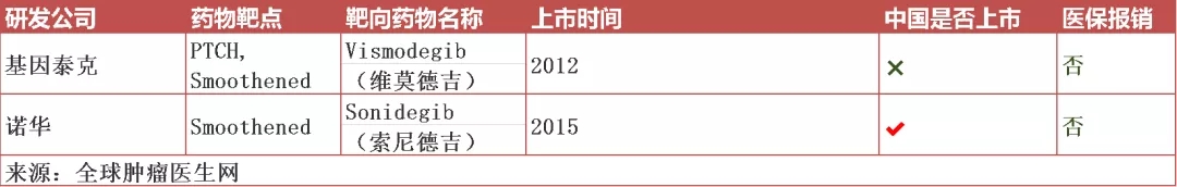 基底细胞癌靶向药物 基底细胞癌靶向药物