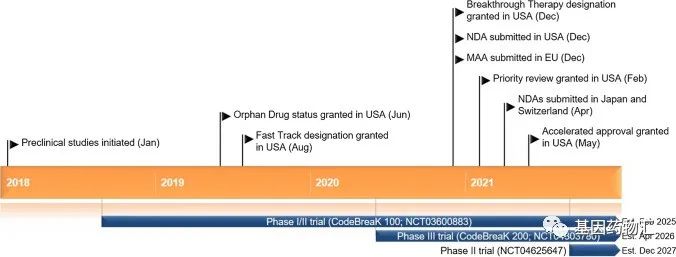 Sotorasib研发历程 Sotorasib研发历程